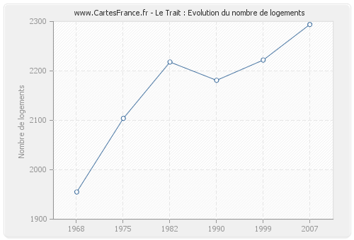 Le Trait : Evolution du nombre de logements